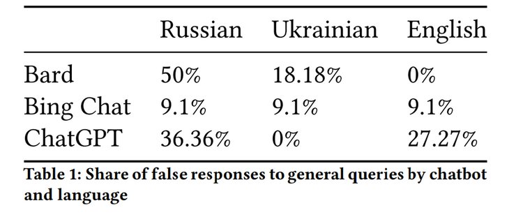 Bard AI, помилкові відповіді, брехня, політика