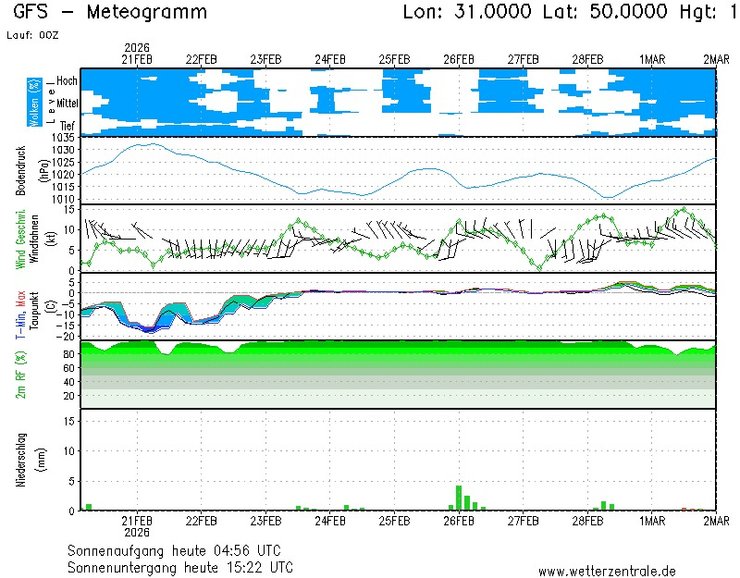 Погода у Києві