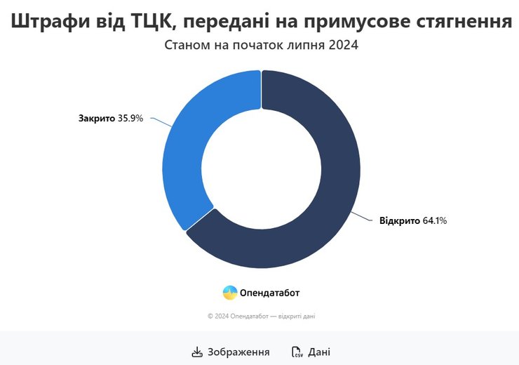 Штрафи ТЦК, інфографіка, ухилення від обліку, виконавча служба, боржники