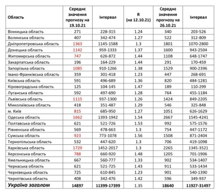 У НАНУ назвали регіони, де виявлятимуть найбільшу кількість випадків зараження