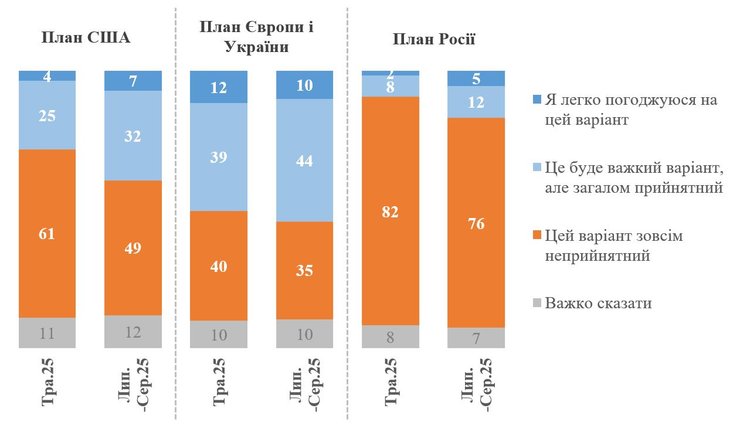 Опрос КМИС среди украинцев о вариантах завершения войны с РФ