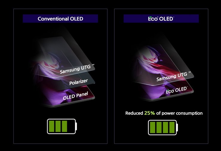 Samsung, Eco² OLED, дисплей