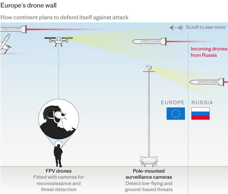 Европа будет строить стену дронов против провокаций РФ