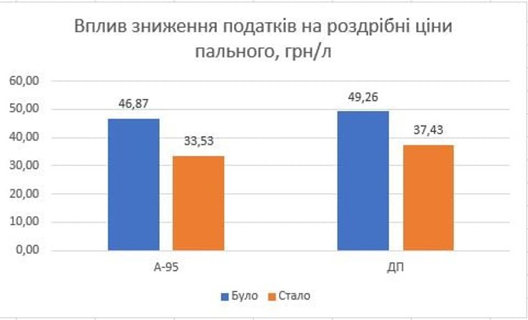 цены на азс, цены на бензин, снижение налогов на топливо, регулируемая цена на АЗС, продажа бензина с колес, дефицит бензина, дефицит топлива, рынок топлива в украине, дефицит топлива на АЗС, остановка Кременчугского НПЗ,