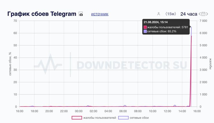 Графік збоїв у Телеграм