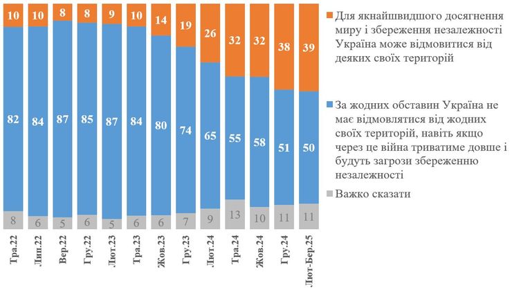 Территориальные уступки, уступки в территориях, уступки на земле, уступки, уступки России, уступки Украины, опрос, КМИС, статистика
