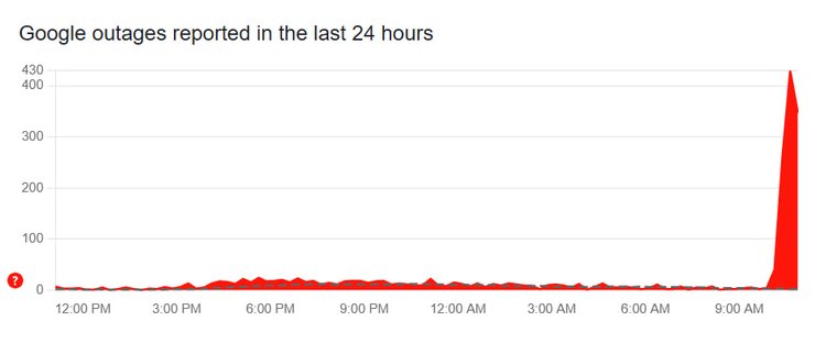Сбой Google на downdetector