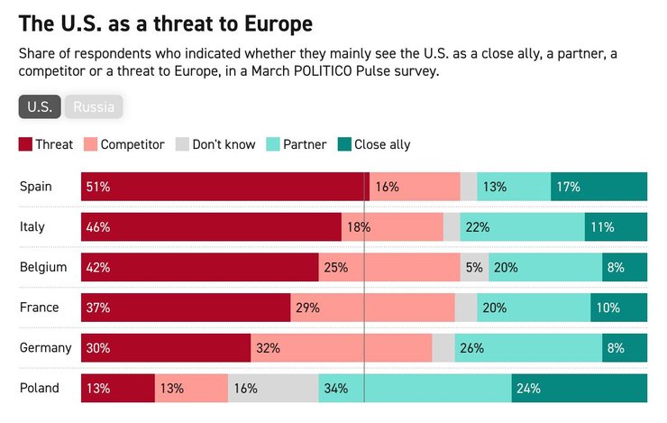 Угрожает ли ЕС Трамп