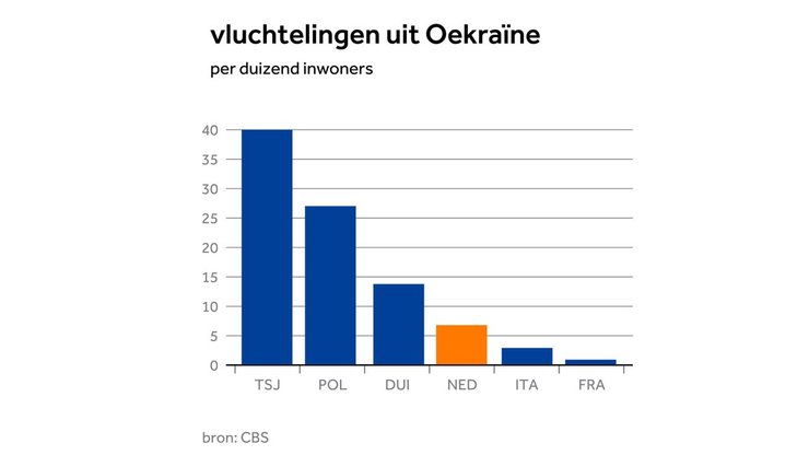 Діаграма нідерландського медіа NOS - кількість біженців з України у різних країнах Європи