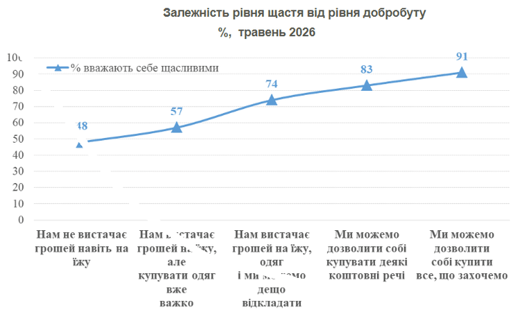 КМИС опубликовал данные опроса о том, счастливы ли украинцы