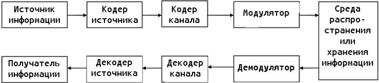 информация, связь, схема