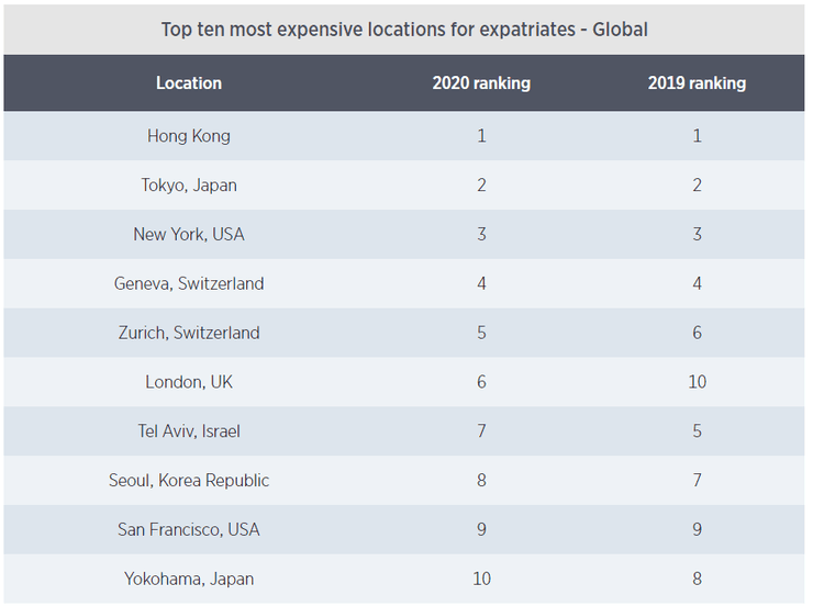 самые дорогие города мира для инострацев