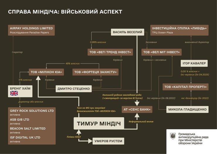 Дело Миндича расследовал Общественный антикоррупционный совет Дело Миндича