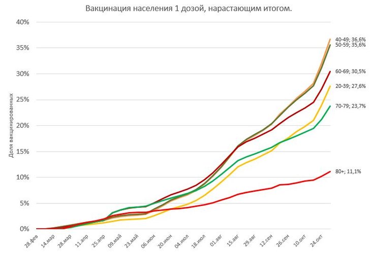 Уровень вакцинации украинцев от коронавируса одной дозой вакцины. График.