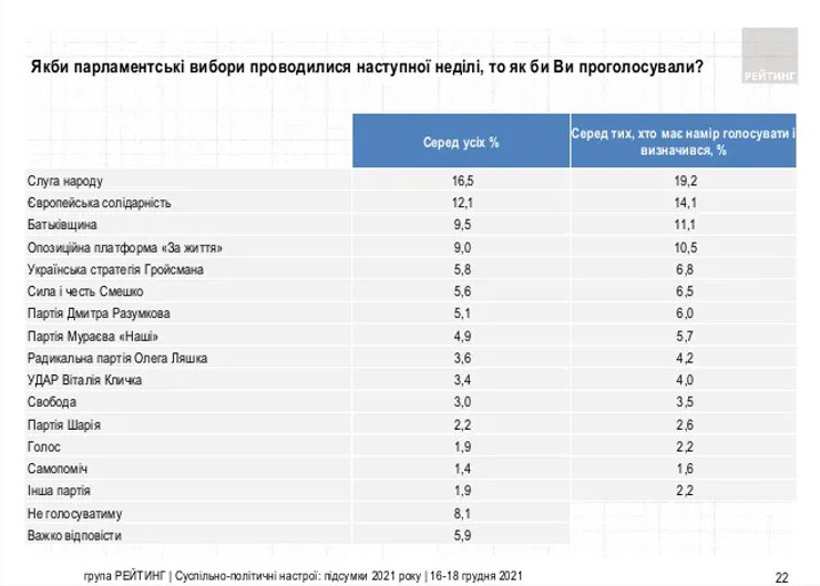 Рейтинг партий