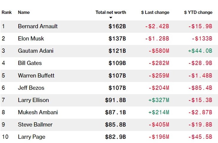 ілон маск рейтинг