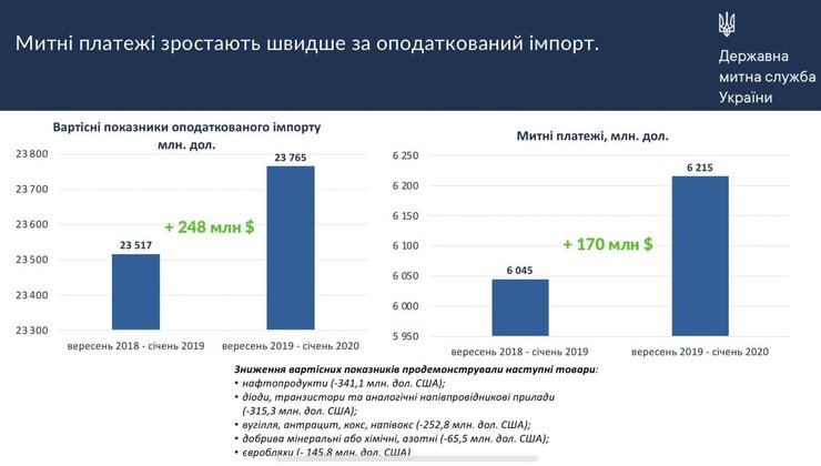 таможенные платежи украина 2020