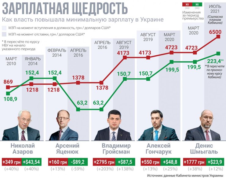 фото, инфографика, минимальная зарплата, динамика, гройсман, азаров, яценюк, шмыгаль