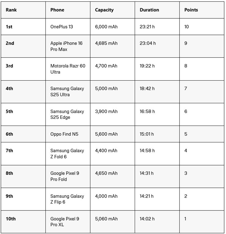 Смартфоны с хорошей батареей