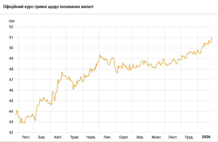 НБУ корректирует курс евро в сторону роста, что привело к рекордным показателям