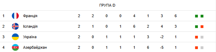 Чемпионат мира 2026, отбор группа D, турнирная таблица,
