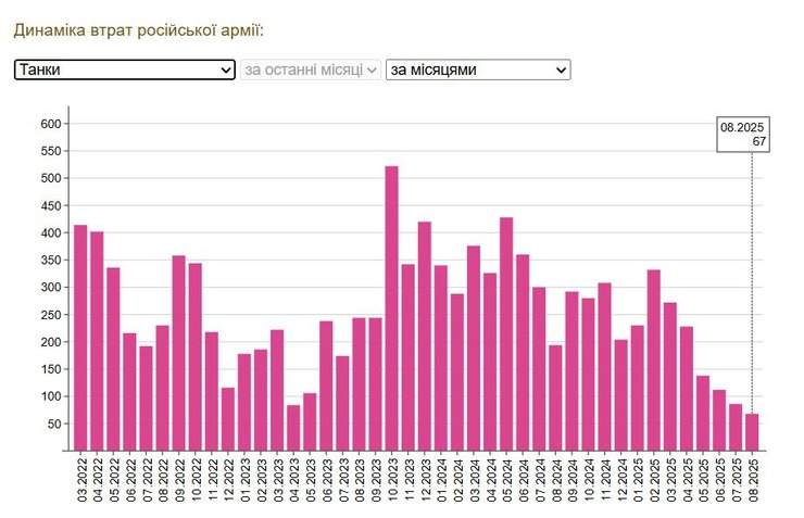 втрати в танках ЗС РФ