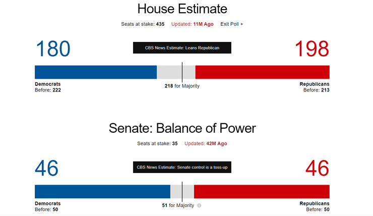 Вибори, Вибори США результати виборів