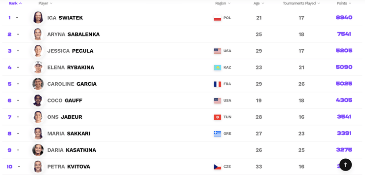 Аріна Соболенко, рейтинг WTA