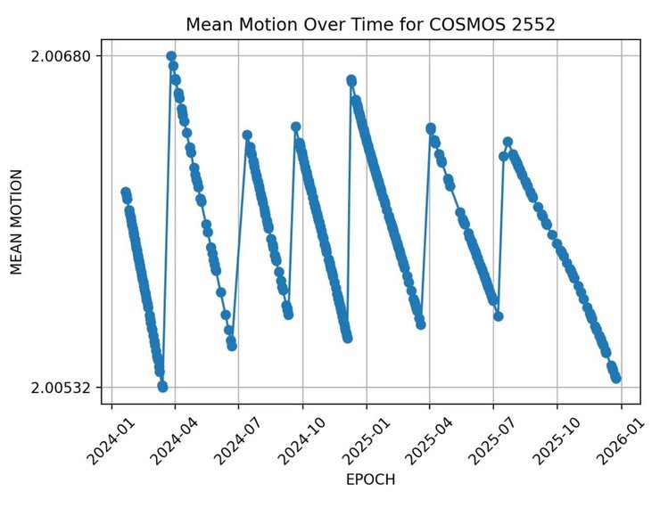 Як виглядає сигнал супутника "Тундра" Cosmos 2552 системи "Купол" ПКС РФ
