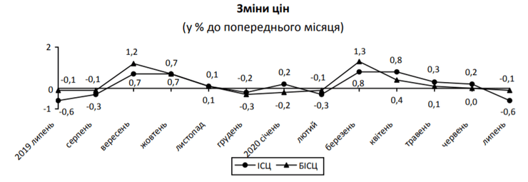 инфляция в июле