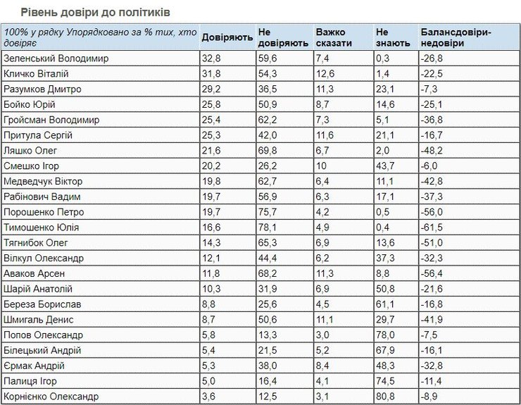 Соцопрос КМИС, рейтинг, доверия, политики, зеленский