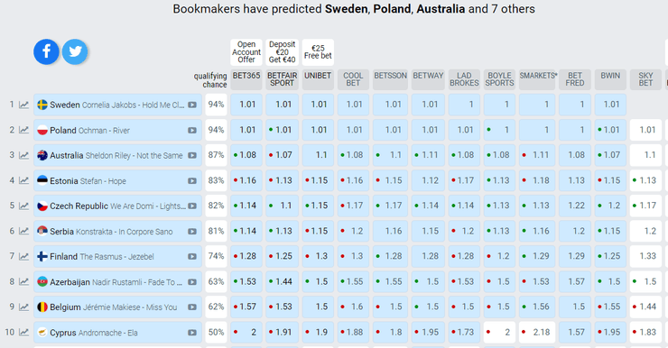 Букмекери назвали фаворитів другого півфіналу "Євробачення-2022"