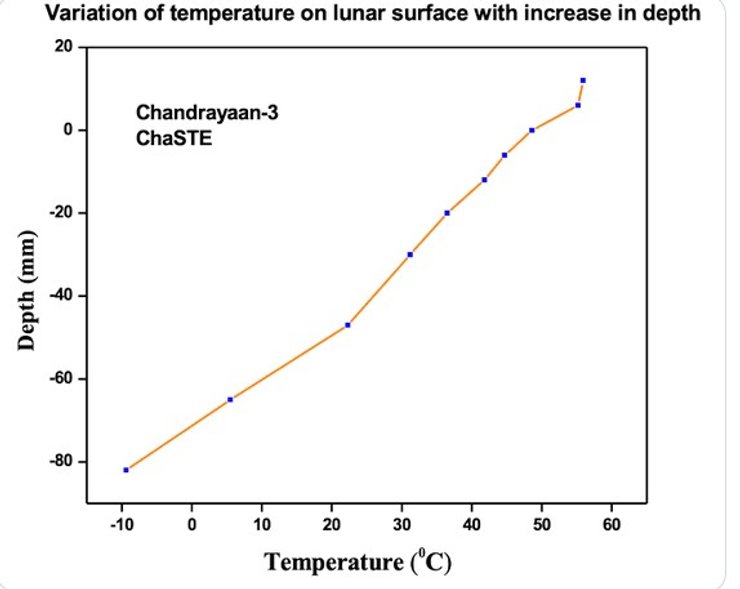 температура, Місяць, Чандраян-3