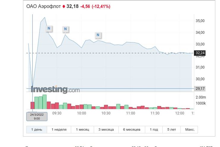 Аерофлот Московська біржа котирування акції падіння авіакомпанія