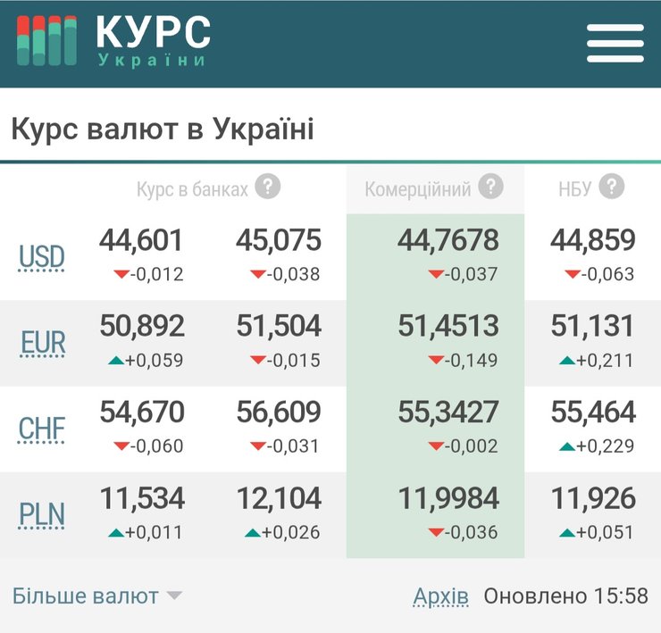курс валюты в Украине, актуальные курсы валют, курс гривны, курс доллара, курс евро, курс злотого