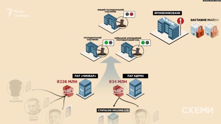 Зеленский и Шефир пытались вывести активы из проблемного "Брокбизнесбанка"