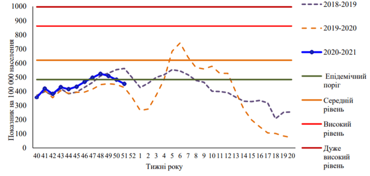 Динамика интенсивного показателя заболеваемости гриппом и ОРВИ