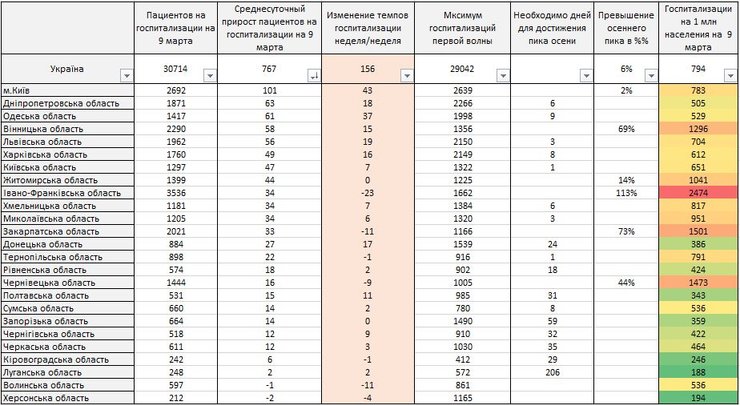 коронавирус, украина, госпитализации, инфографика