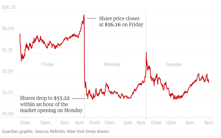 На графике отмечена стоимость акций на момент закрытия торгов в пятницу и открытия — в понедельник. Нью-йоркское время.