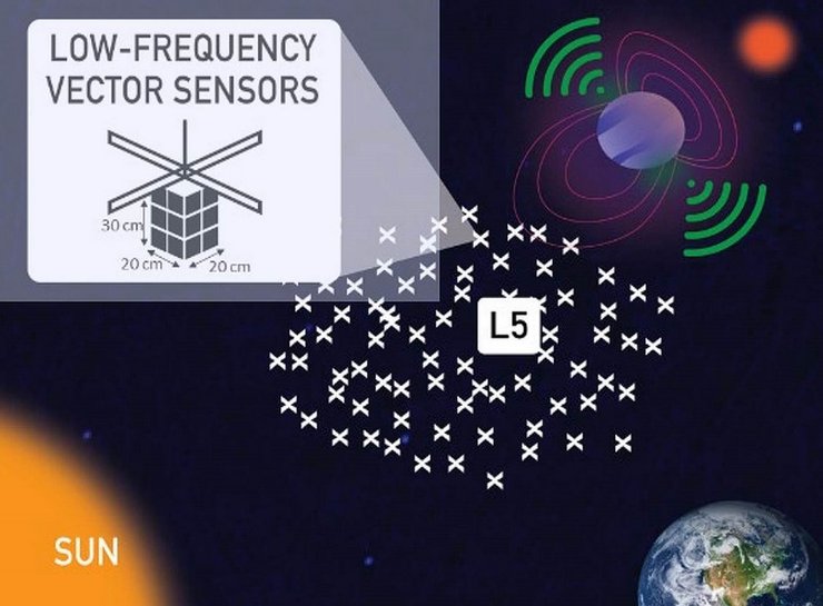 спутники, GO-LoW