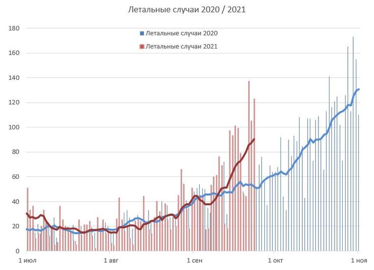 летальные случаи, коронавирус, графики