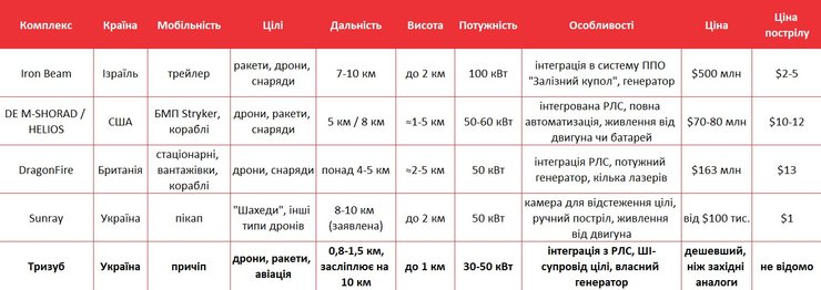 таблиця з характеристиками Тризуб, Iron Beam, DragonFire, DE M-SHORAD / HELIOS, Sunray