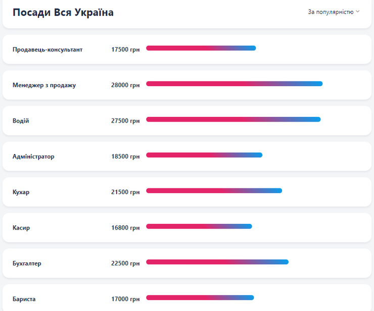 Посади, найбільш популярні в Україні у червні 2024 року, згідно із даними Work.ua