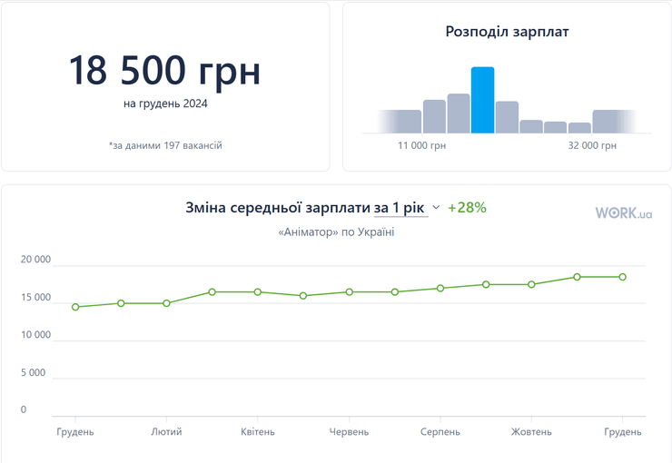 зарплата аниматора, средняя зарплата аниматора, аниматор в Украине, вакансии аниматора, Work.ua