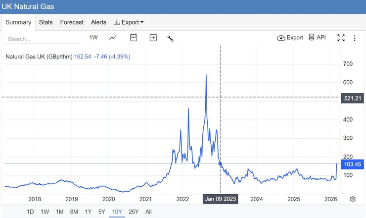 Динаміка цін на газ Рекордна ціна на газ у Британії була зафіксована в серпні 2022 року