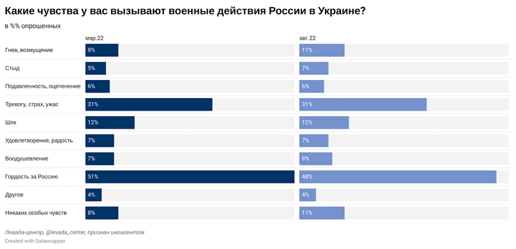 поддержка войны в России, соцопрос, Левада-центр, поддержка армии, гордость за Россию, ответственность за войну