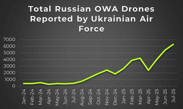 Россия атаки дронами по украине график