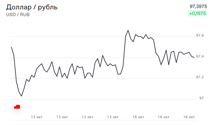 курс рубля, курс долара, курс валют, московська біржа