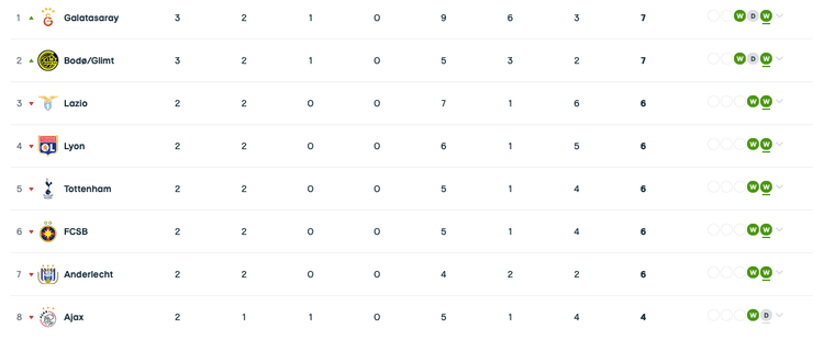 Таблица Лиги Европы, Галатасарай, лацио