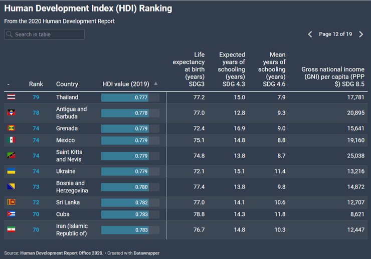 Украина, рейтинг, ООН, развитие, исследование, Индекс человеческого развития
